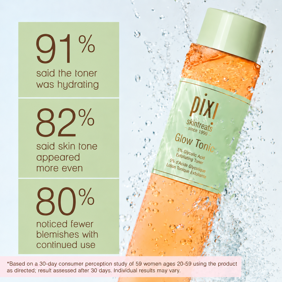 Pixi Skintreats Glow Tonic bottle shown diagonally with water droplets splashing around it, alongside three light green text panels with consumer perception results.

Text stating 
91% said the toner was hydrating
82% said skin tone appeared more even
80% noticed fewer blemishes wiht continued useand a small disclaimer at the bottom.

*Based on a 30-day consumer perception study of 59 women ages 20-59 using the product as directed; result assessed after 30 days. Individual results may vary. view 2
