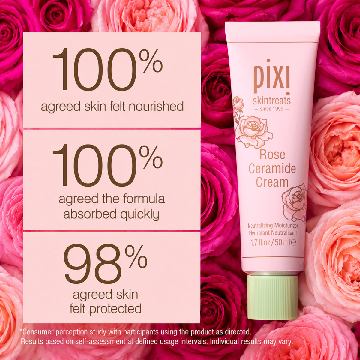 Pixi Rose Ceramide Cream consumer perception results:

100% agreed skin felt nourished
100% agreed the formula absorbed quickly
98% agreed skin felt protected

Consumer Perception study with participants using the product as directed. Results based on self-assessment at defined usage intervals. Individual results may vary.